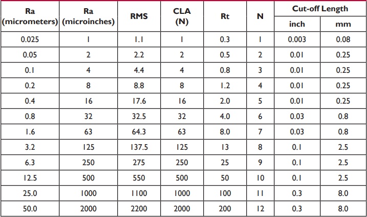 surface-roughness-conversion-chart