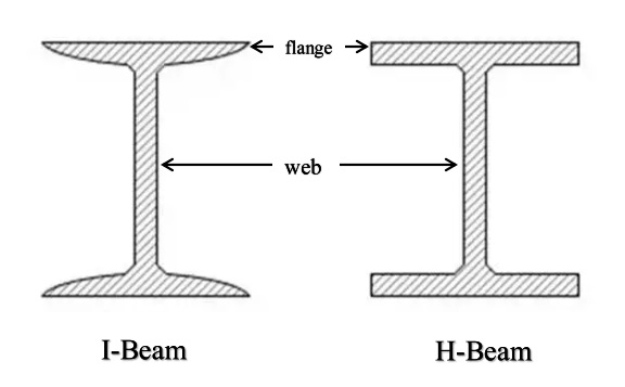 H-Beam vs I-Beam