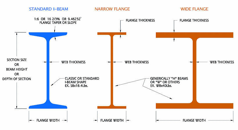 i-beams-dims