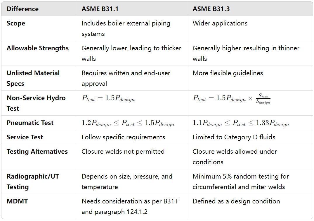 diferenças nas fórmulas de cálculo entre os padrões asme b31 1 b31 3